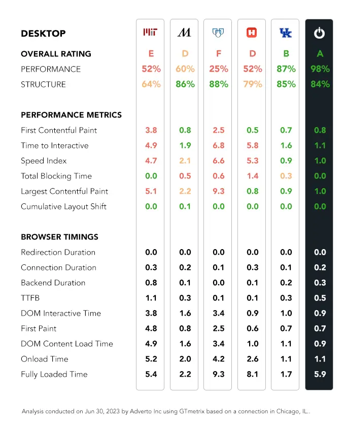 Table comparing performance of 5 career sites against Adverto's career site performance